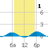Ferry Cove tide chart for Saturday, February 1, 2025