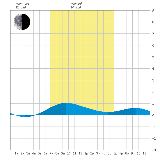 Ferry Cove tide chart for Thursday, February 20, 2025