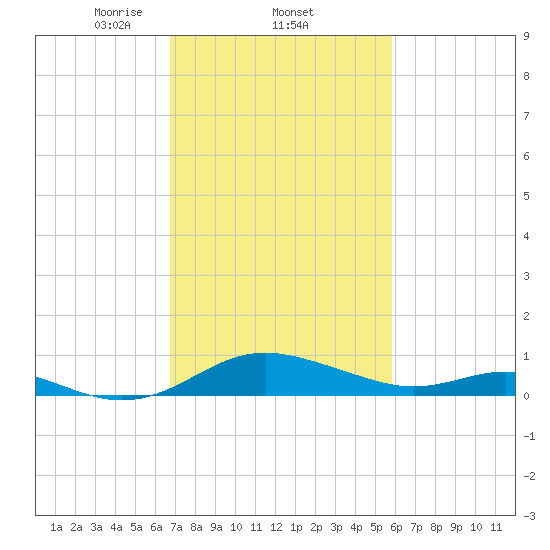 Ferry Cove tide chart for Saturday, February 22, 2025