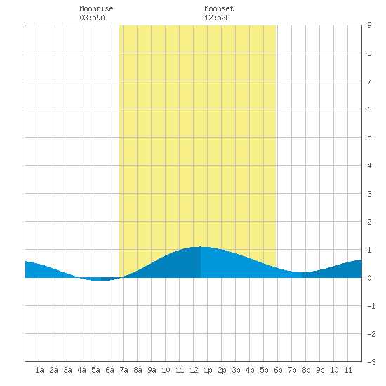 Ferry Cove tide chart for Sunday, February 23, 2025