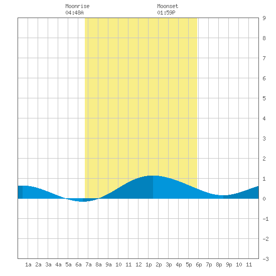 Ferry Cove tide chart for Monday, February 24, 2025