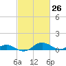 Ferry Cove tide chart for Wednesday, February 26, 2025