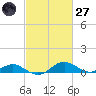 Ferry Cove tide chart for Thursday, February 27, 2025