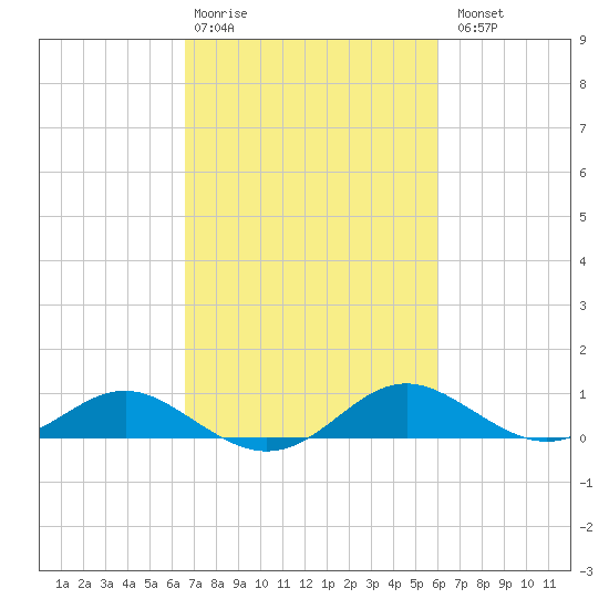 Ferry Cove tide chart for Friday, February 28, 2025
