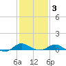 Ferry Cove tide chart for Monday, February 3, 2025