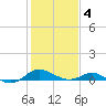 Ferry Cove tide chart for Tuesday, February 4, 2025