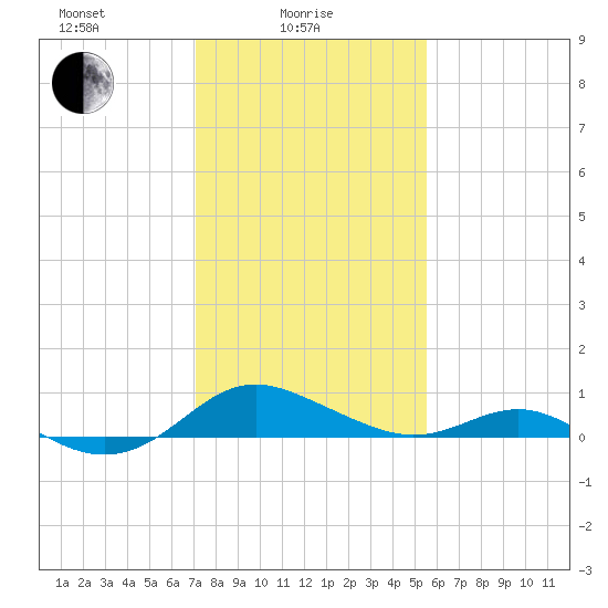 Ferry Cove tide chart for Wednesday, February 5, 2025