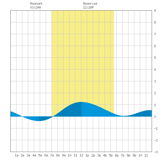 Ferry Cove tide chart for Friday, February 7, 2025