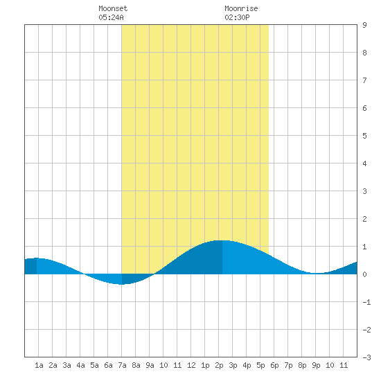Ferry Cove tide chart for Sunday, February 9, 2025