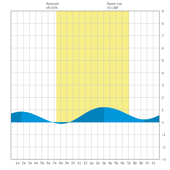 Ferry Cove tide chart for Monday, March 10, 2025