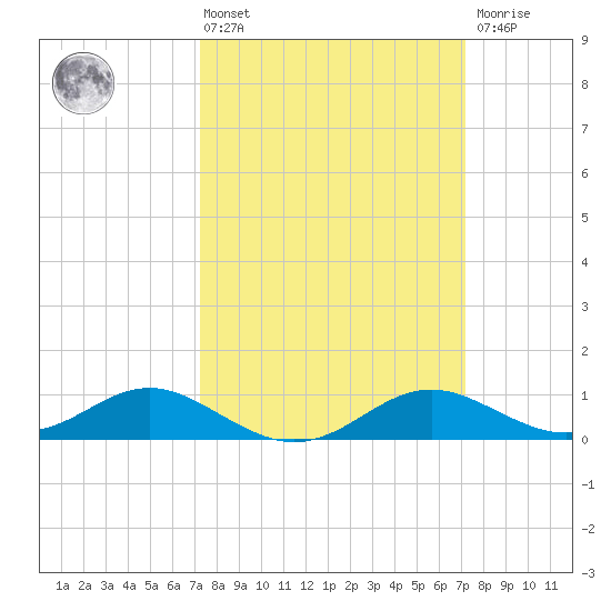 Ferry Cove tide chart for Friday, March 14, 2025