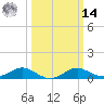 Ferry Cove tide chart for Friday, March 14, 2025