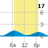 Ferry Cove tide chart for Monday, March 17, 2025