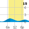 Ferry Cove tide chart for Wednesday, March 19, 2025