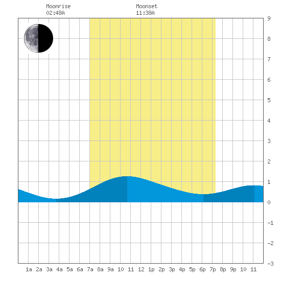 Ferry Cove tide chart for Saturday, March 22, 2025