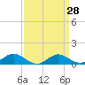 Ferry Cove tide chart for Friday, March 28, 2025