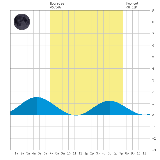 Ferry Cove tide chart for Saturday, March 29, 2025