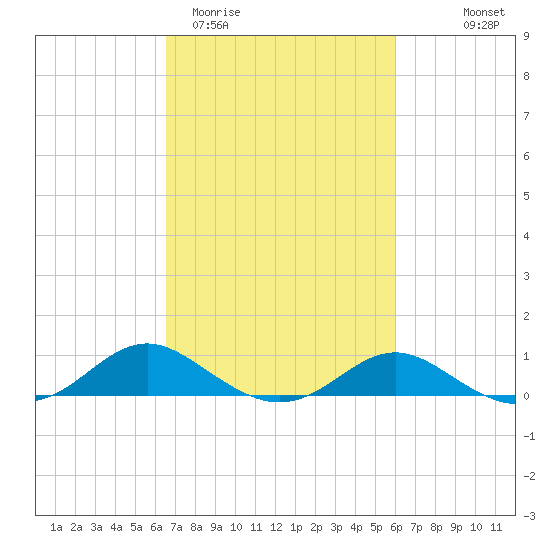 Ferry Cove tide chart for Sunday, March 2, 2025