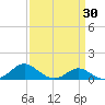 Ferry Cove tide chart for Sunday, March 30, 2025