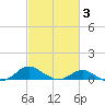 Ferry Cove tide chart for Monday, March 3, 2025