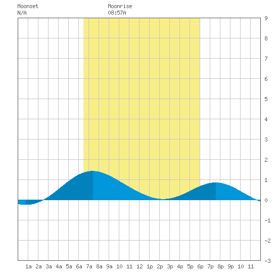 Ferry Cove tide chart for Tuesday, March 4, 2025