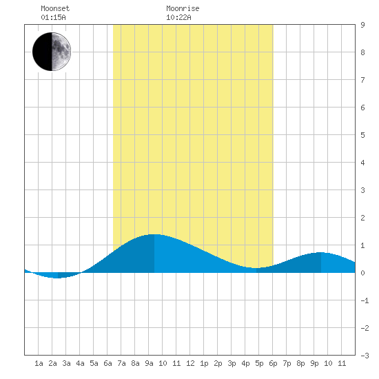 Ferry Cove tide chart for Thursday, March 6, 2025