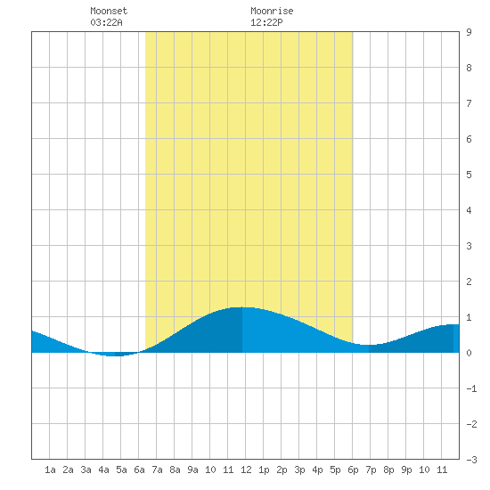 Ferry Cove tide chart for Saturday, March 8, 2025
