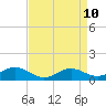 Ferry Cove tide chart for Thursday, April 10, 2025