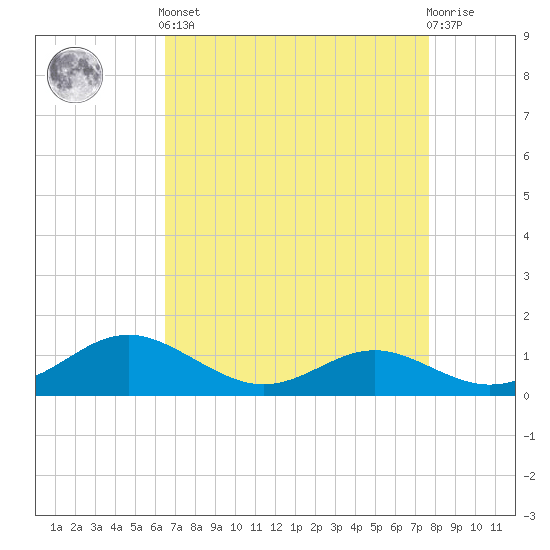 Ferry Cove tide chart for Saturday, April 12, 2025