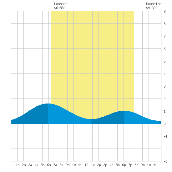 Ferry Cove tide chart for Monday, April 14, 2025