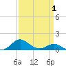 Ferry Cove tide chart for Tuesday, April 1, 2025