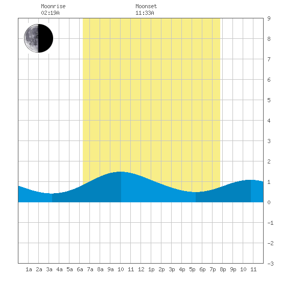 Ferry Cove tide chart for Sunday, April 20, 2025