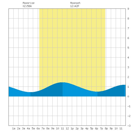 Ferry Cove tide chart for Monday, April 21, 2025