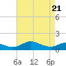 Ferry Cove tide chart for Monday, April 21, 2025