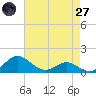Ferry Cove tide chart for Sunday, April 27, 2025