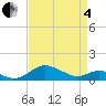 Ferry Cove tide chart for Friday, April 4, 2025