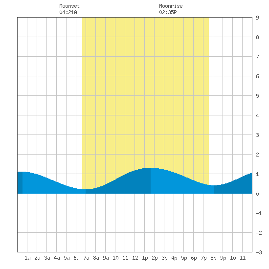 Ferry Cove tide chart for Monday, April 7, 2025