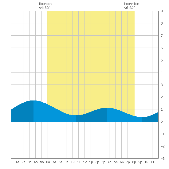 Ferry Cove tide chart for Saturday, May 10, 2025
