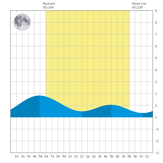Ferry Cove tide chart for Monday, May 12, 2025