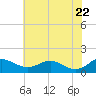 Ferry Cove tide chart for Thursday, May 22, 2025