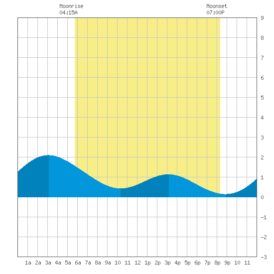 Ferry Cove tide chart for Sunday, May 25, 2025
