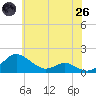Ferry Cove tide chart for Monday, May 26, 2025
