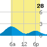 Ferry Cove tide chart for Wednesday, May 28, 2025