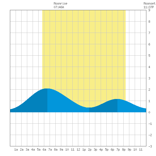 Ferry Cove tide chart for Thursday, May 29, 2025