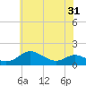 Ferry Cove tide chart for Saturday, May 31, 2025