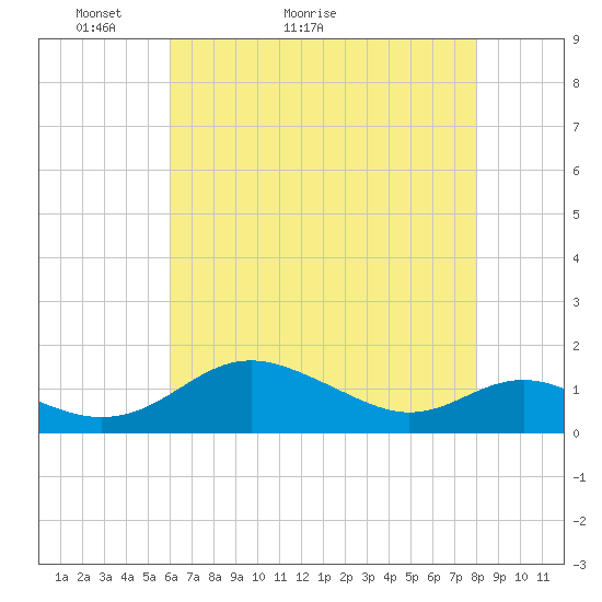 Ferry Cove tide chart for Saturday, May 3, 2025