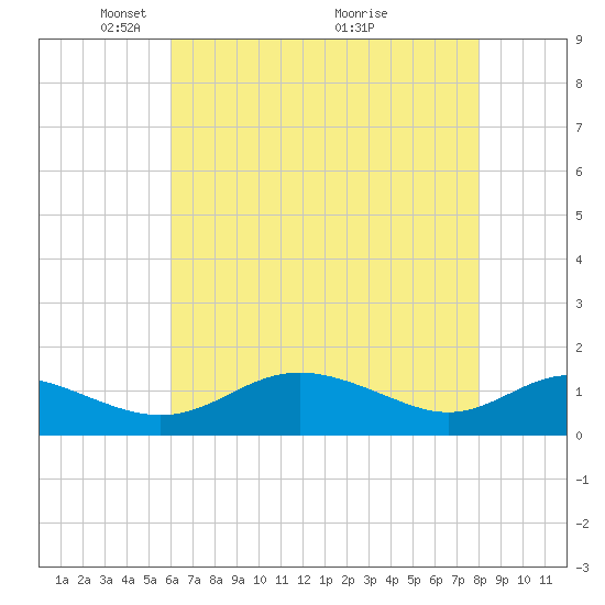 Ferry Cove tide chart for Monday, May 5, 2025