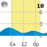 Ferry Cove tide chart for Thursday, July 10, 2025