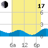 Ferry Cove tide chart for Thursday, July 17, 2025