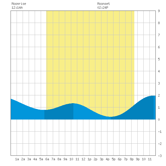 Ferry Cove tide chart for Friday, July 18, 2025